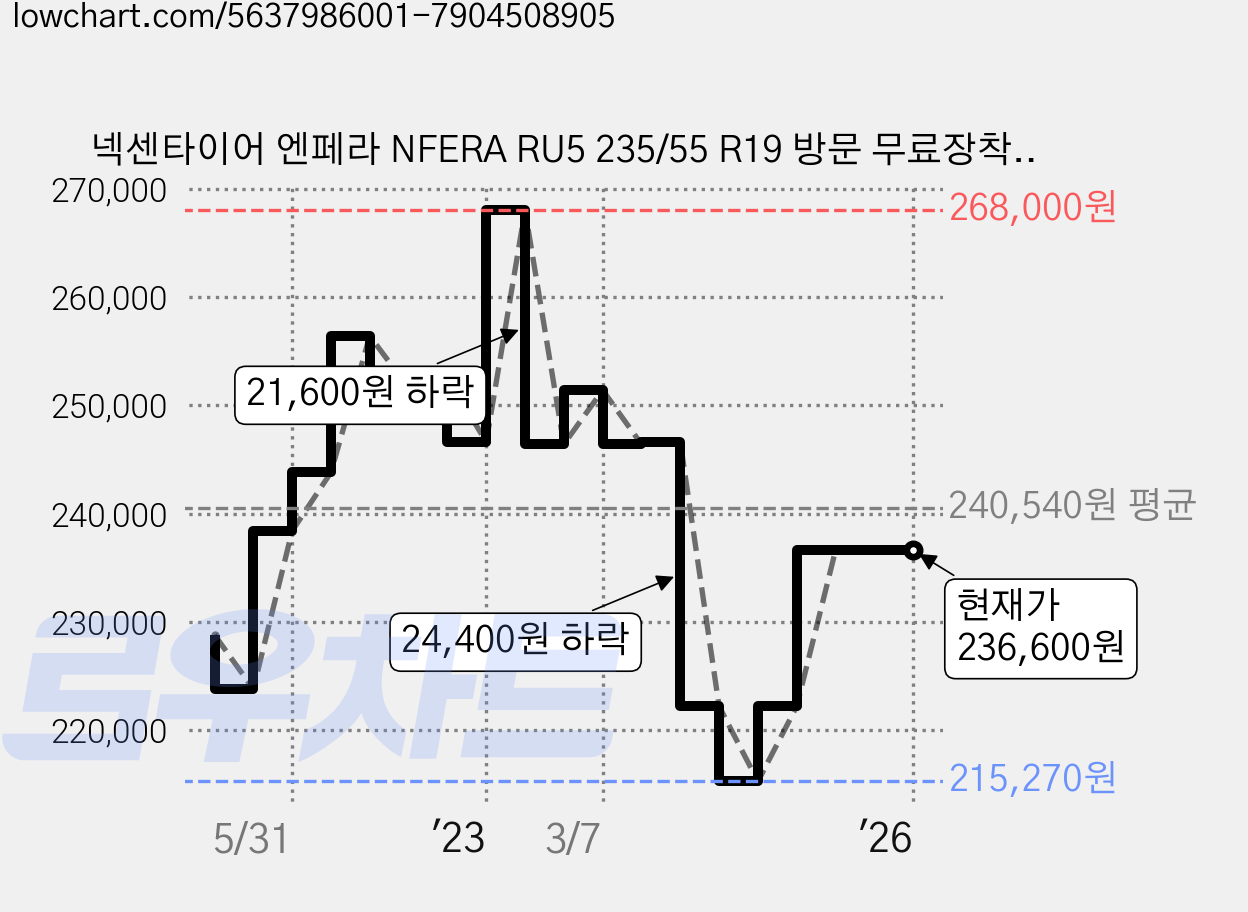 넥센타이어 엔페라 NFERA RU5 235/55 R19 방문 무료장착, 2개 가격 변동 차트, 현재가 236,600원, 역대최저가