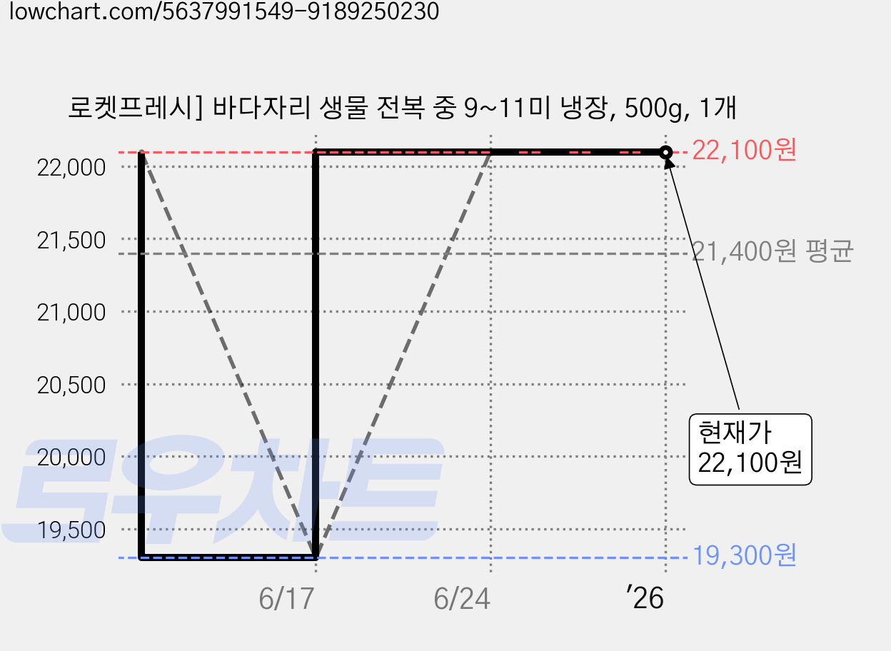 로켓프레시] 바다자리 생물 전복 중 9~11미 냉장, 500g, 1개 가격 변동 차트, 현재가 22,100원, 관측 최저가 19,300원