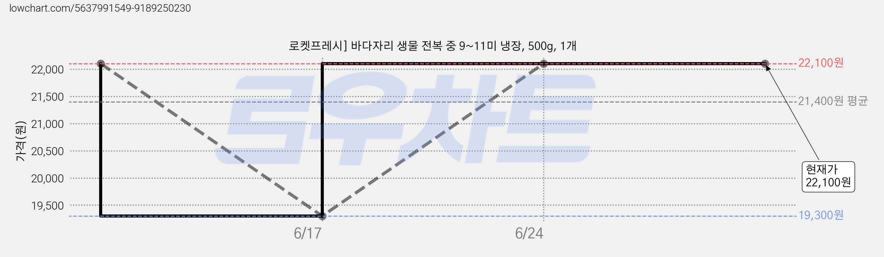 로켓프레시] 바다자리 생물 전복 중 9~11미 냉장, 500g, 1개 가격 변동 차트, 현재가 22,100원, 관측 최저가 19,300원