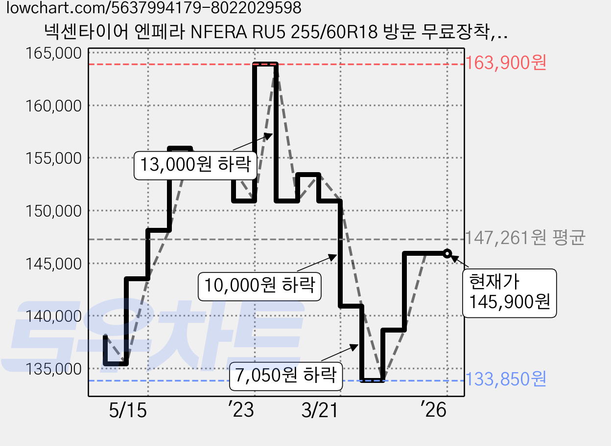 넥센타이어 엔페라 NFERA RU5 255/60R18 방문 무료장착, 1개 가격 변동 차트, 현재가 145,900원, 역대최저가