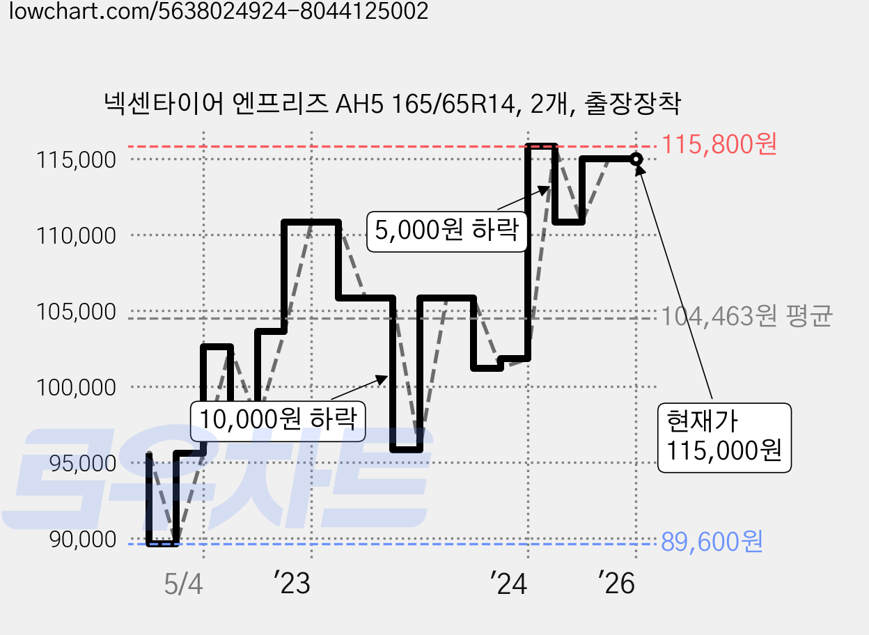 넥센타이어 엔프리즈 AH5 165/65R14, 2개, 출장장착 가격 변동 차트, 현재가 115,000원, 역대최저가