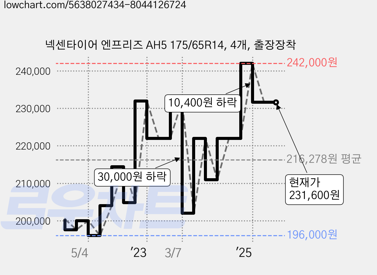 넥센타이어 엔프리즈 AH5 175/65R14, 4개, 출장장착 가격 변동 차트, 현재가 231,600원, 역대최저가