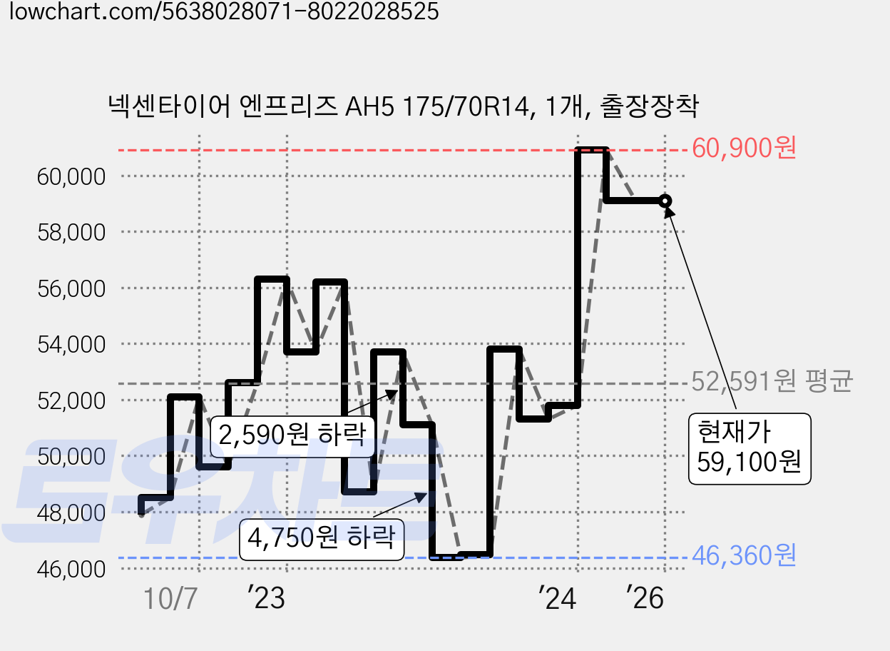 넥센타이어 엔프리즈 AH5 175/70R14, 1개, 출장장착 가격 변동 차트, 현재가 59,100원, 역대최저가