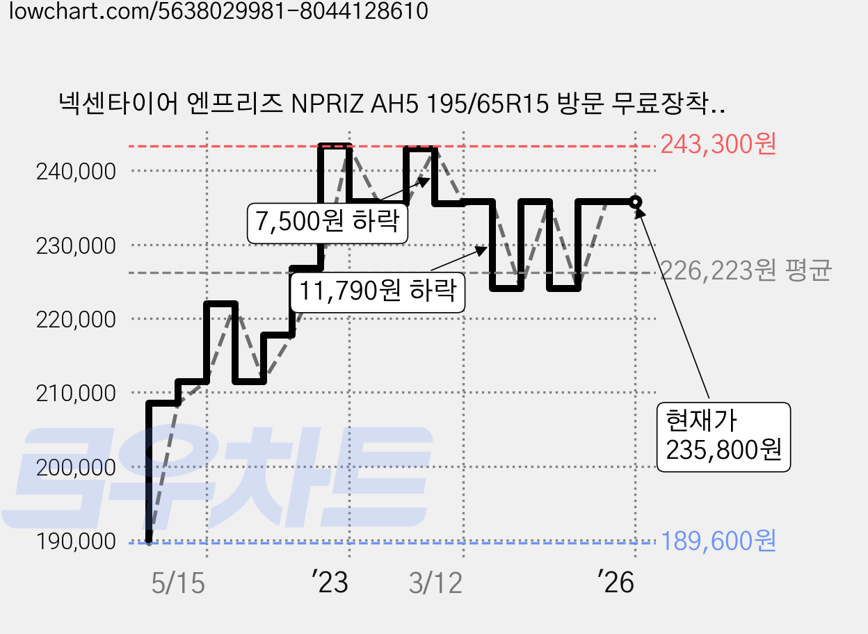 넥센타이어 엔프리즈 NPRIZ AH5 195/65R15 방문 무료장착, 3개 가격 변동 차트, 현재가 235,800원, 역대최저가