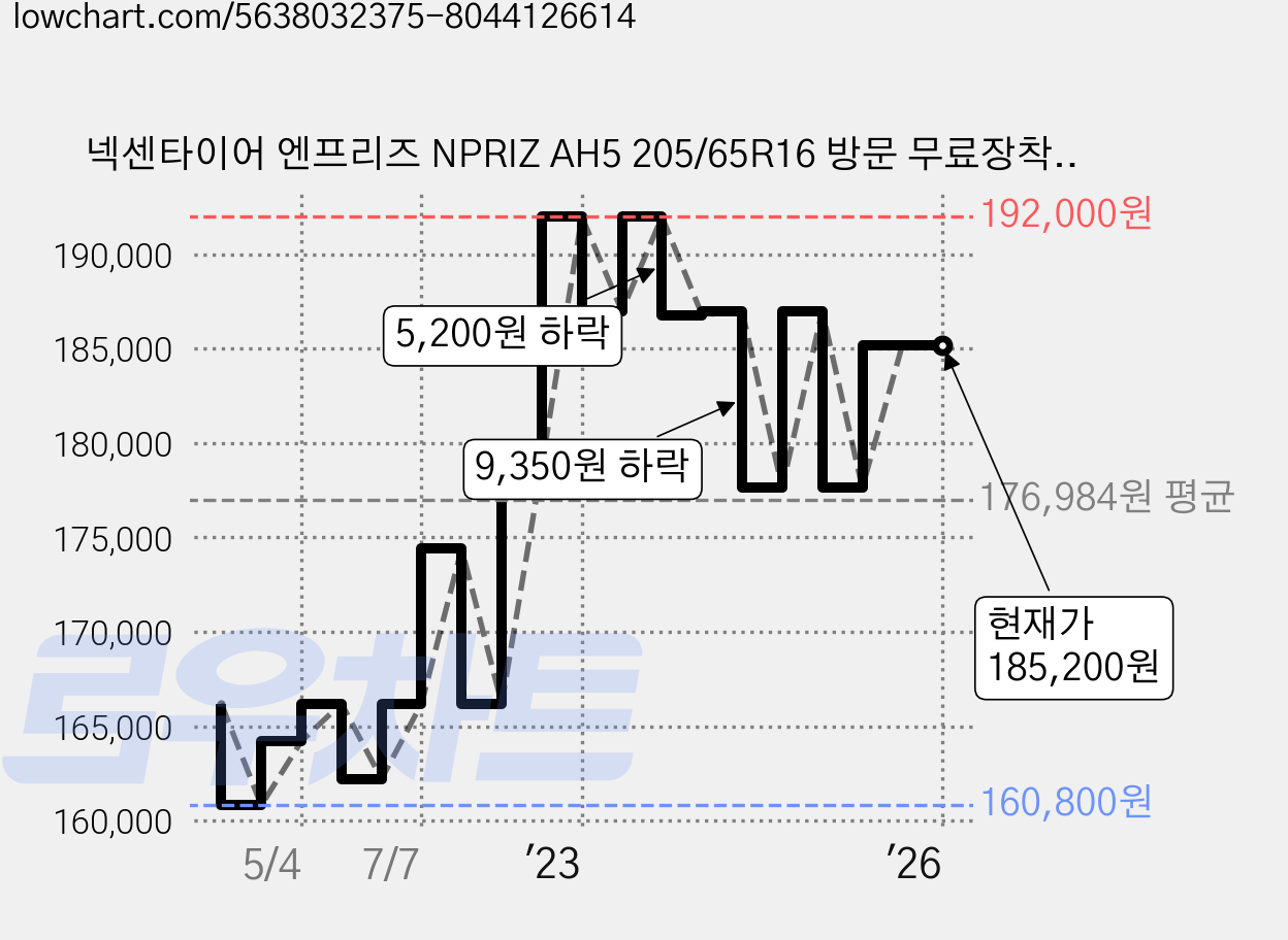 넥센타이어 엔프리즈 NPRIZ AH5 205/65R16 방문 무료장착, 2개 가격 변동 차트, 현재가 185,200원, 역대최저가