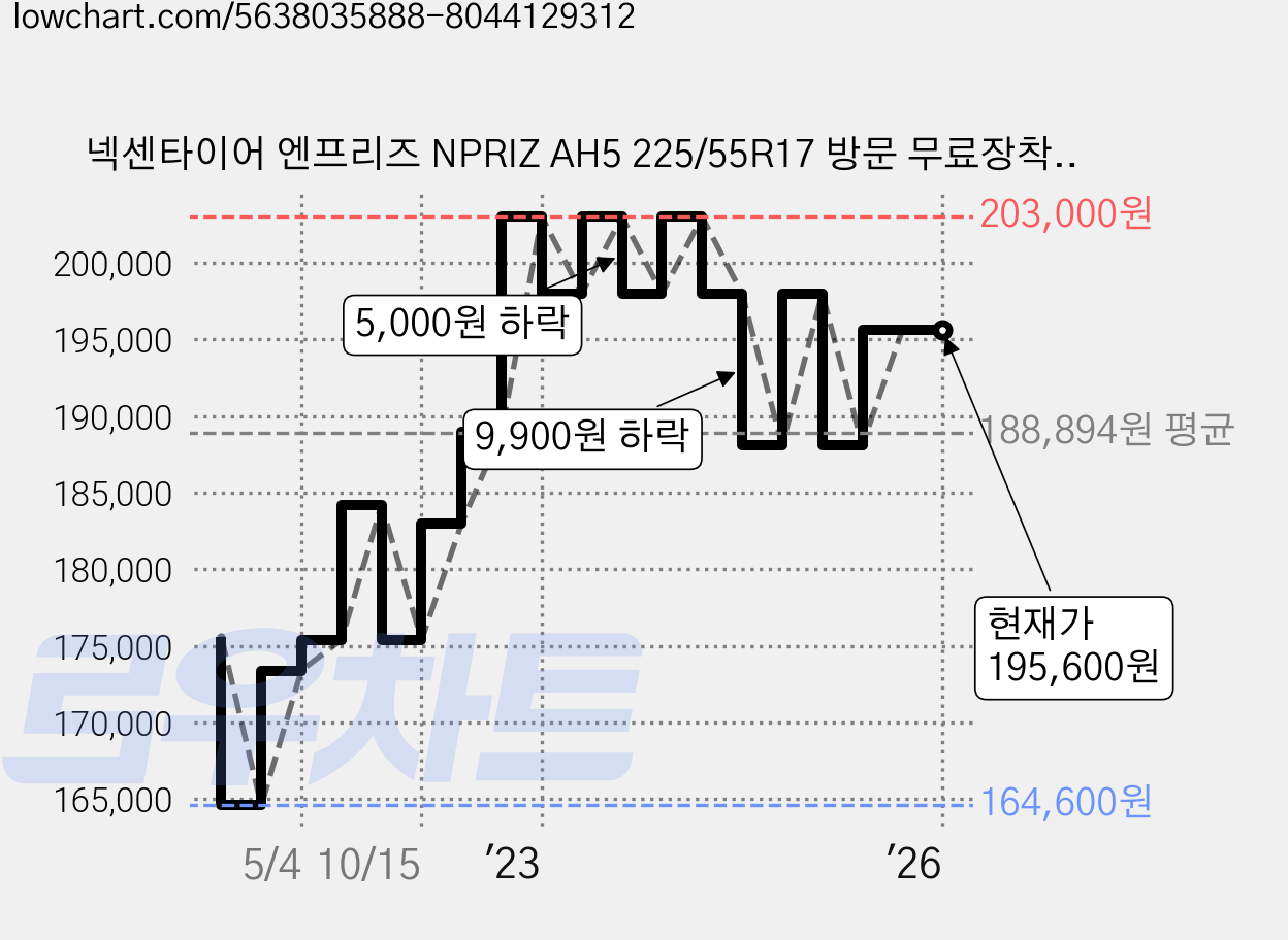 넥센타이어 엔프리즈 NPRIZ AH5 225/55R17 방문 무료장착, 2개 가격 변동 차트, 현재가 195,600원, 역대최저가