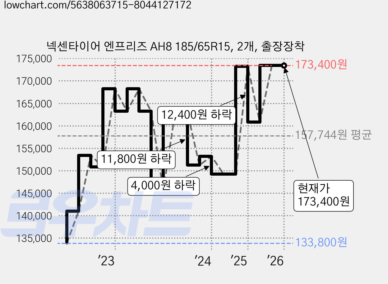 넥센타이어 엔프리즈 AH8 185/65R15, 2개, 출장장착 가격 변동 차트, 현재가 173,400원, 역대최저가