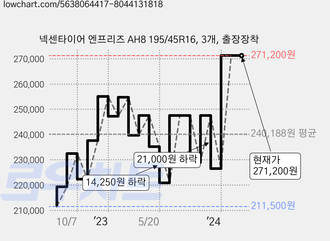 넥센타이어 엔프리즈 AH8 195/45R16, 3개, 출장장착 가격 변동 차트, 현재가 271,200원, 역대최저가