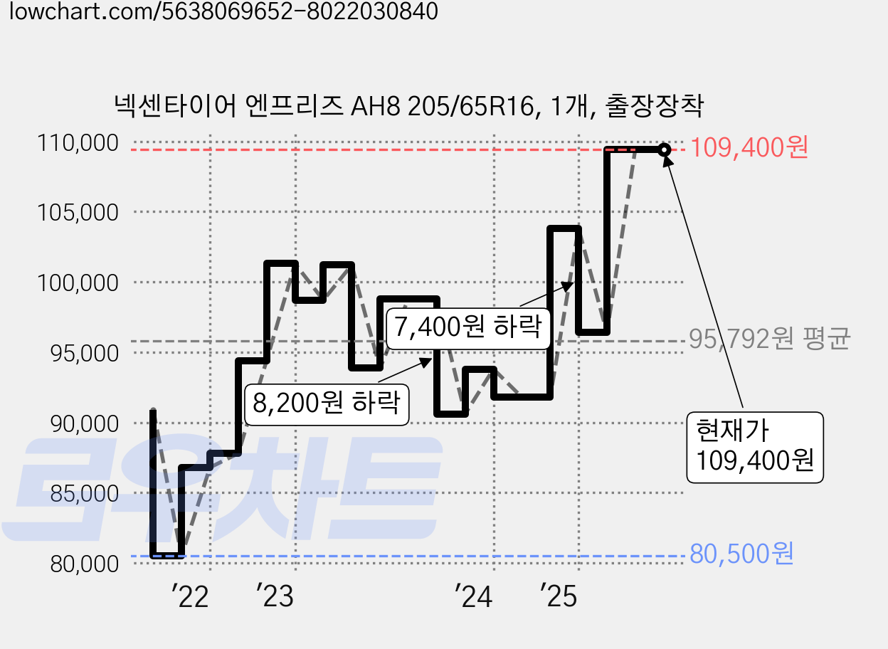 넥센타이어 엔프리즈 AH8 205/65R16, 1개, 출장장착 가격 변동 차트, 현재가 109,400원, 역대최저가