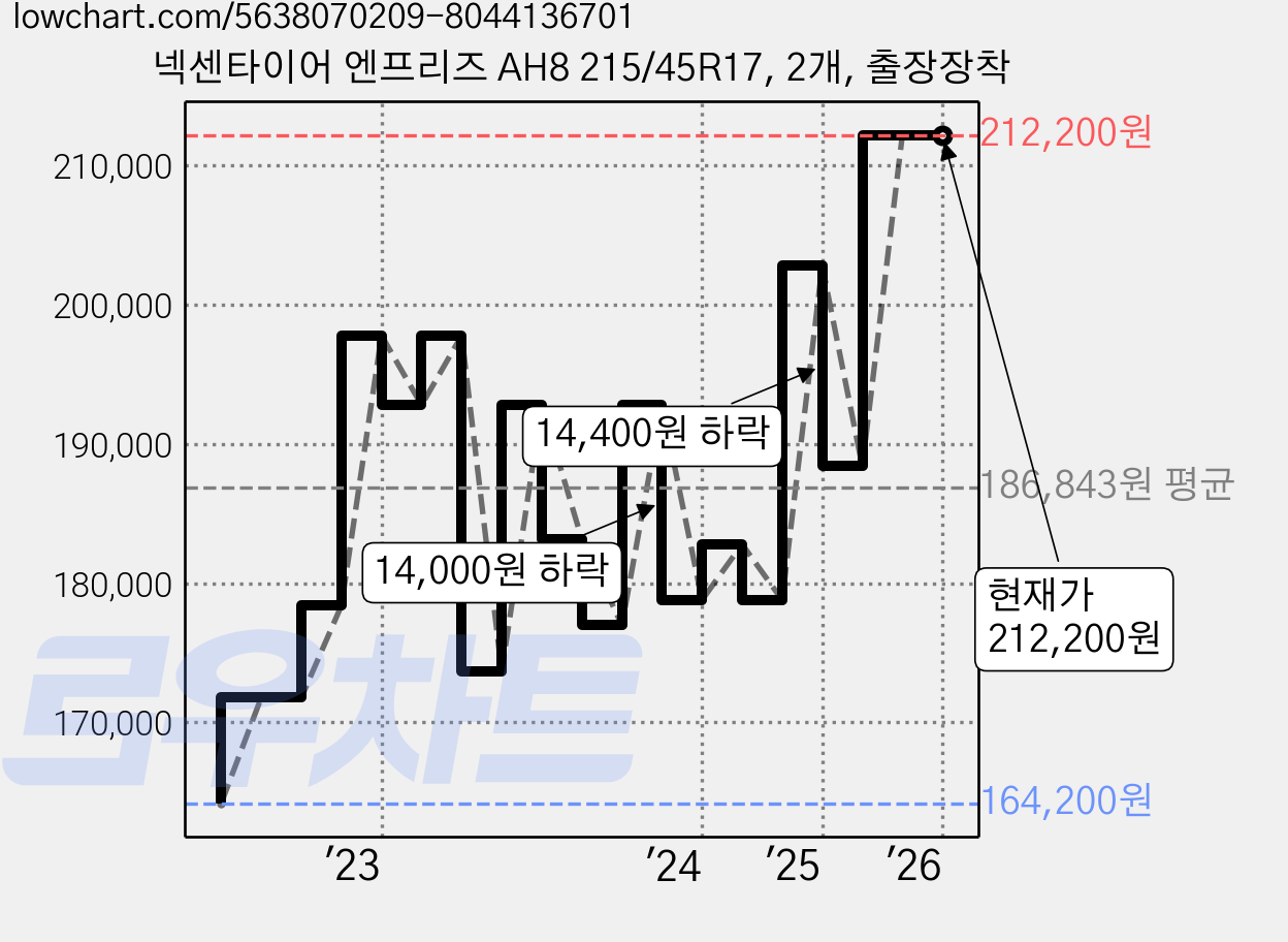 넥센타이어 엔프리즈 AH8 215/45R17, 2개, 출장장착 가격 변동 차트, 현재가 212,200원, 역대최저가