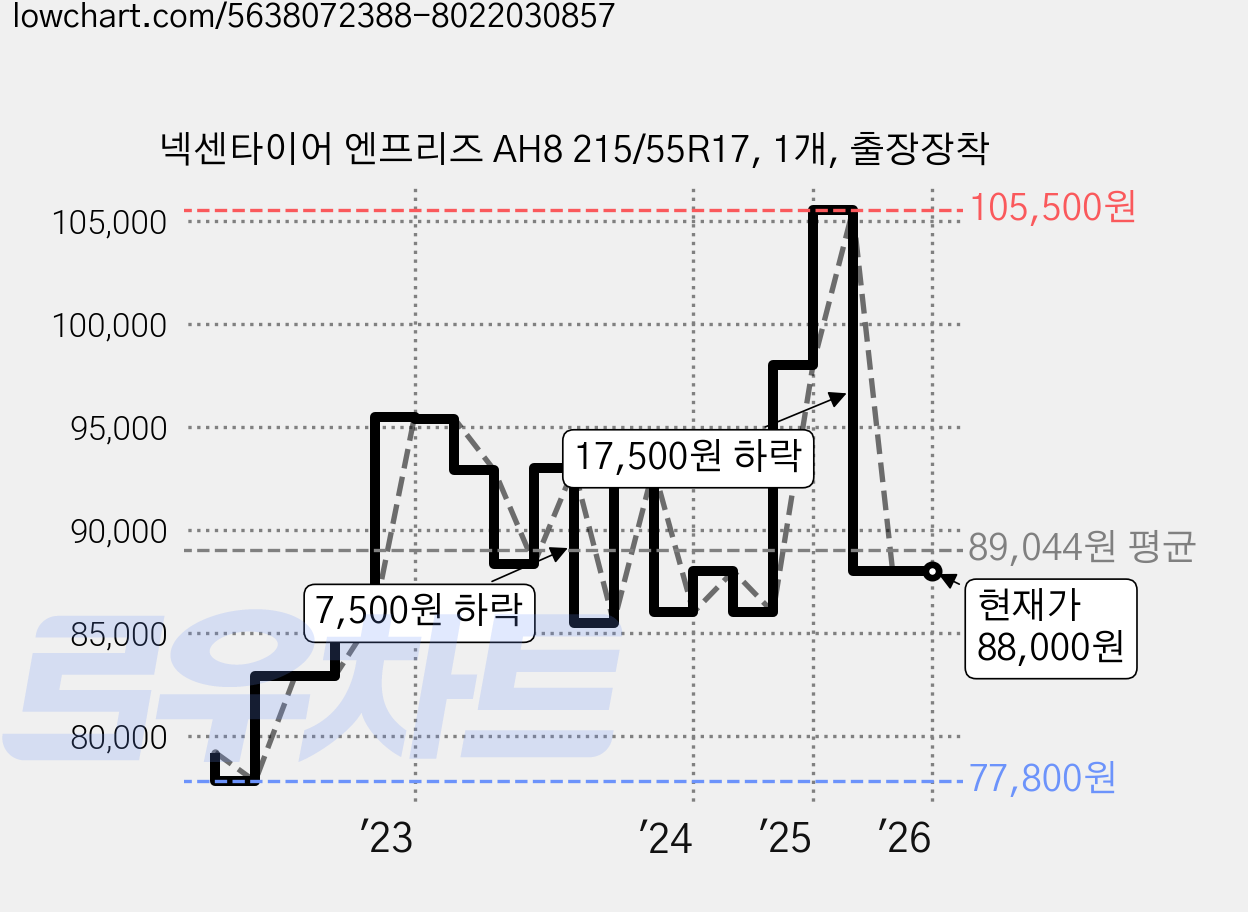 넥센타이어 엔프리즈 AH8 215/55R17, 1개, 출장장착 가격 변동 차트, 현재가 88,000원, 역대최저가