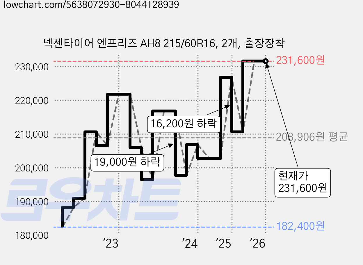 넥센타이어 엔프리즈 AH8 215/60R16, 2개, 출장장착 가격 변동 차트, 현재가 231,600원, 역대최저가