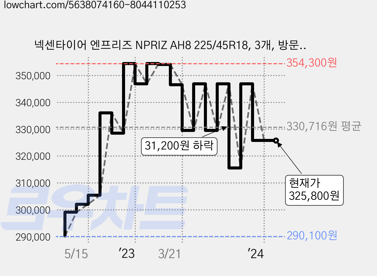 넥센타이어 엔프리즈 NPRIZ AH8 225/45R18, 3개, 방문장착 가격 변동 차트, 현재가 325,800원, 역대최저가