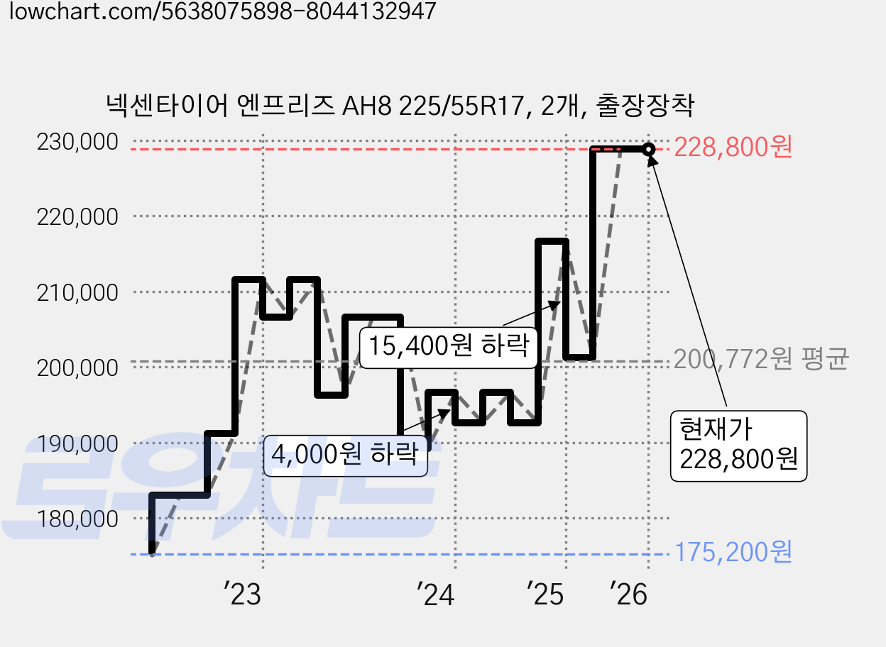 넥센타이어 엔프리즈 AH8 225/55R17, 2개, 출장장착 가격 변동 차트, 현재가 228,800원, 역대최저가