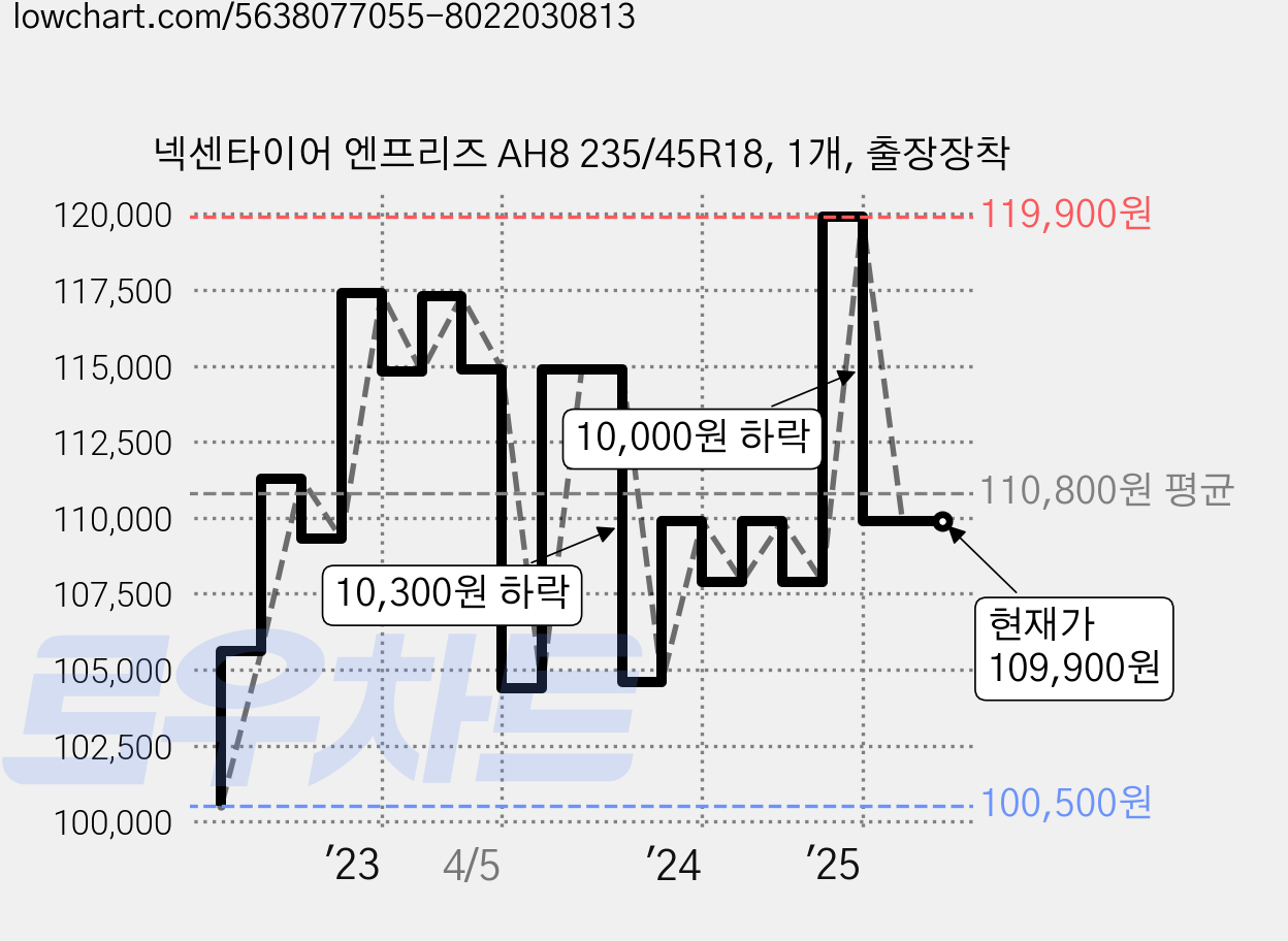 넥센타이어 엔프리즈 AH8 235/45R18, 1개, 출장장착 가격 변동 차트, 현재가 109,900원, 역대최저가