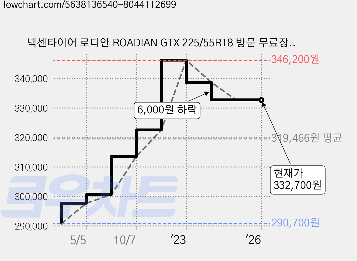 넥센타이어 로디안 ROADIAN GTX 225/55R18 방문 무료장착, 3개 가격 변동 차트, 현재가 332,700원, 역대최저가