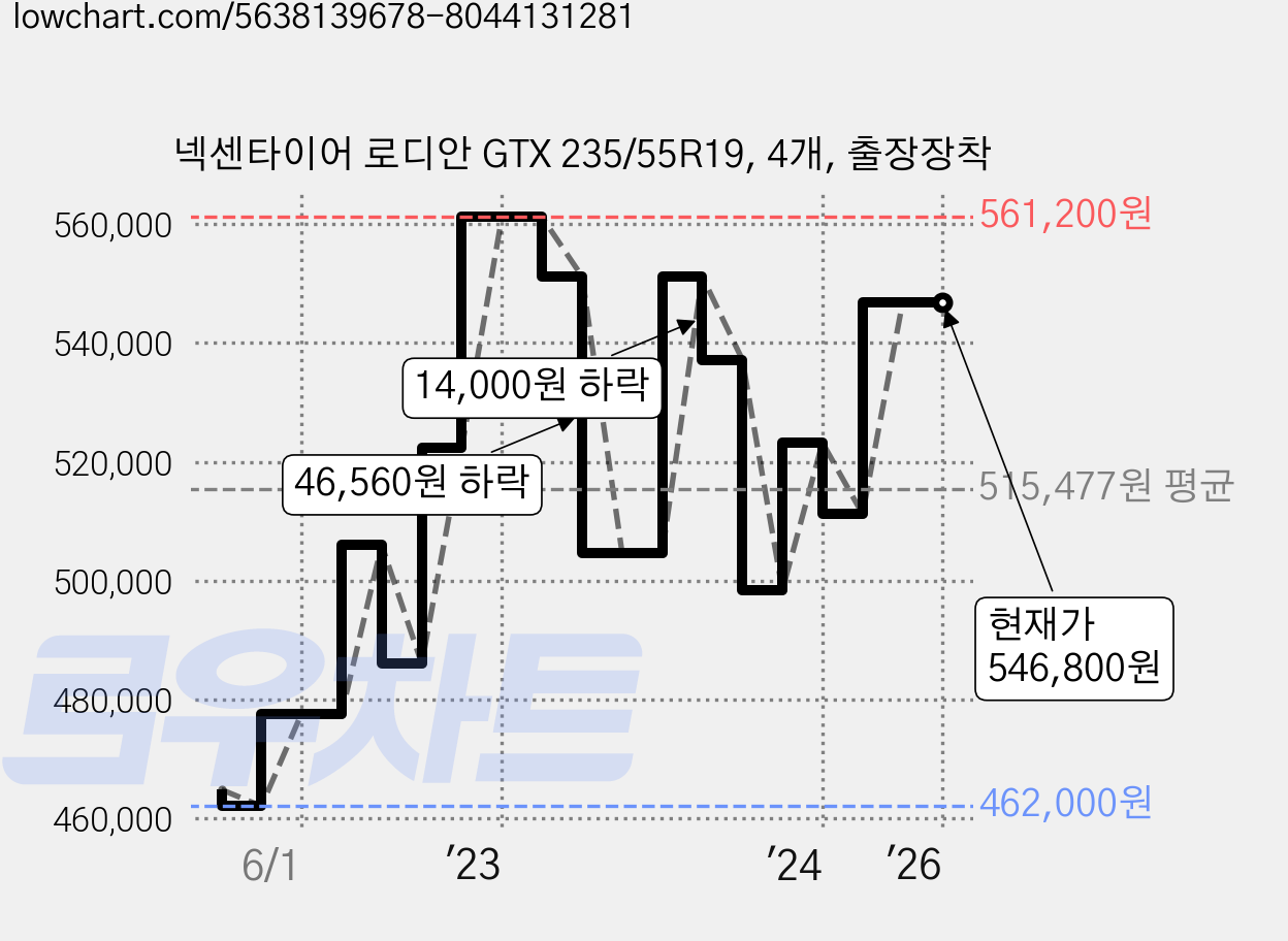 넥센타이어 로디안 GTX 235/55R19, 4개, 출장장착 가격 변동 차트, 현재가 546,800원, 역대최저가