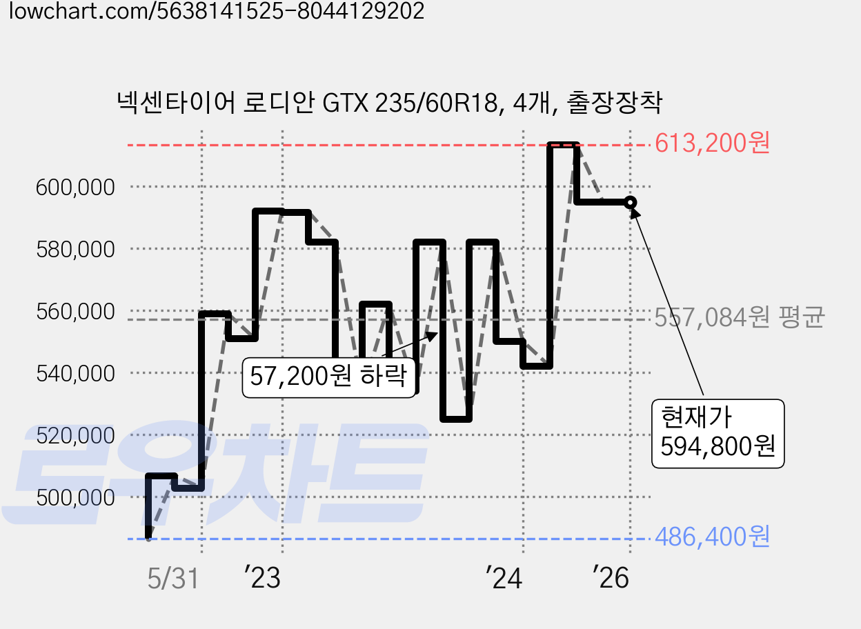 넥센타이어 로디안 GTX 235/60R18, 4개, 출장장착 가격 변동 차트, 현재가 594,800원, 역대최저가