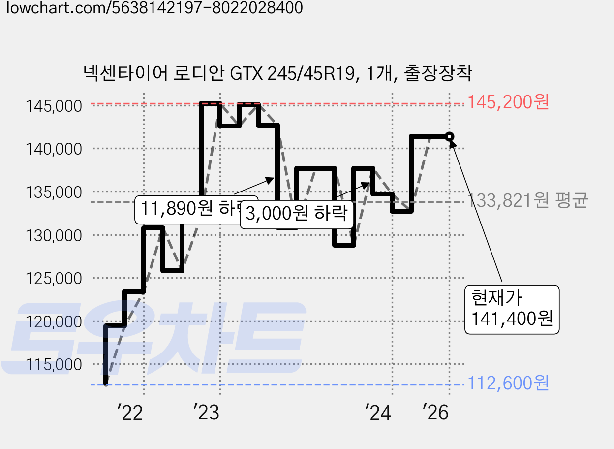 넥센타이어 로디안 GTX 245/45R19, 1개, 출장장착 가격 변동 차트, 현재가 141,400원, 역대최저가