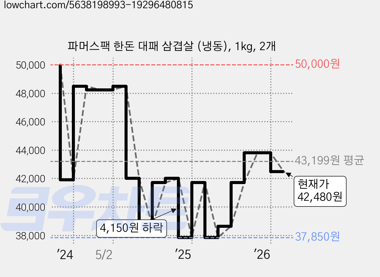 파머스팩 한돈 대패 삼겹살 (냉동), 1kg, 2개 가격 변동 차트, 현재가 42,480원, 관측 최저가 36,700원