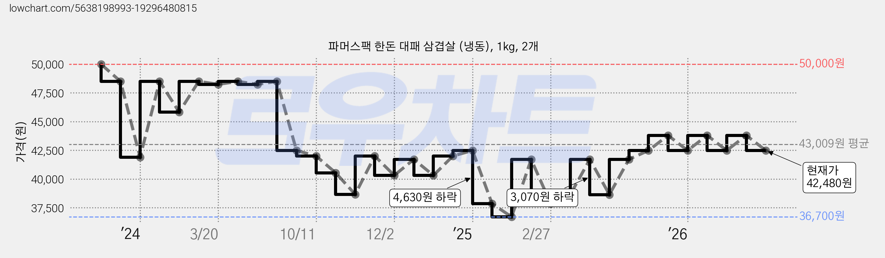 파머스팩 한돈 대패 삼겹살 (냉동), 1kg, 2개 가격 변동 차트, 현재가 42,480원, 관측 최저가 36,700원