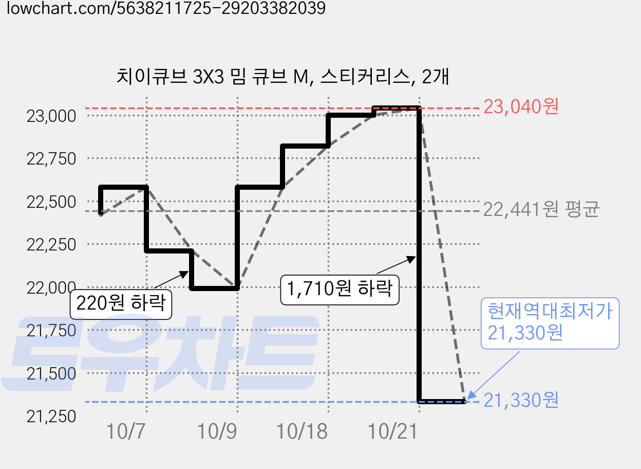 치이큐브 3X3 밈 큐브 M, 스티커리스, 2개 가격 변동 차트, 현재가 21,330원, 역대최저가