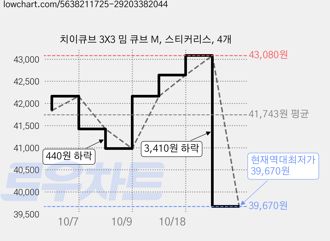 치이큐브 3X3 밈 큐브 M, 스티커리스, 4개 가격 변동 차트, 현재가 39,670원, 역대최저가