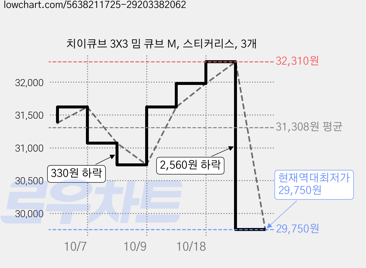 치이큐브 3X3 밈 큐브 M, 스티커리스, 3개 가격 변동 차트, 현재가 29,750원, 역대최저가