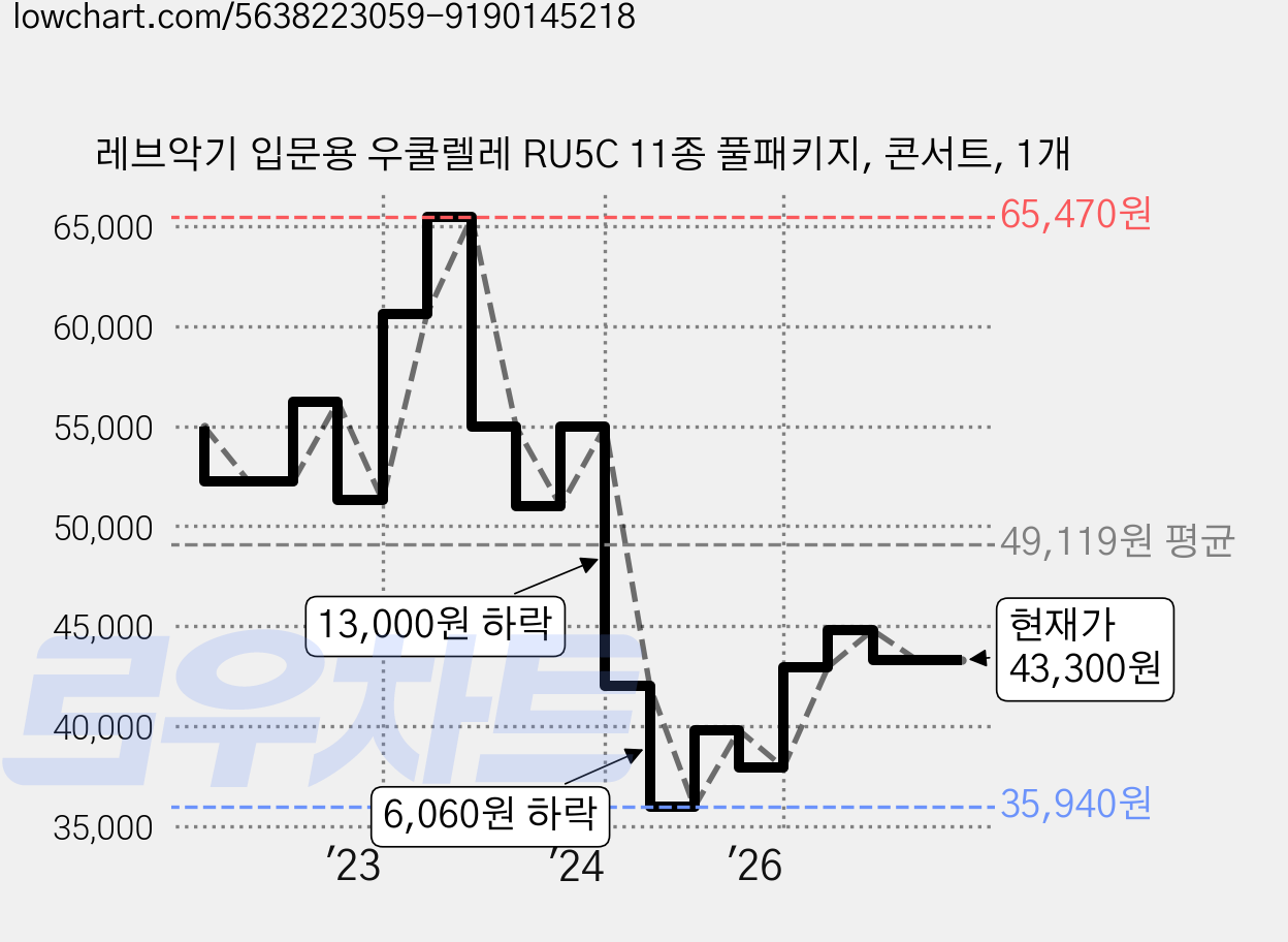 레브악기 입문용 우쿨렐레 RU5C 11종 풀패키지, 콘서트, 1개 가격 변동 차트, 현재가 43,300원, 관측 최저가 35,940원