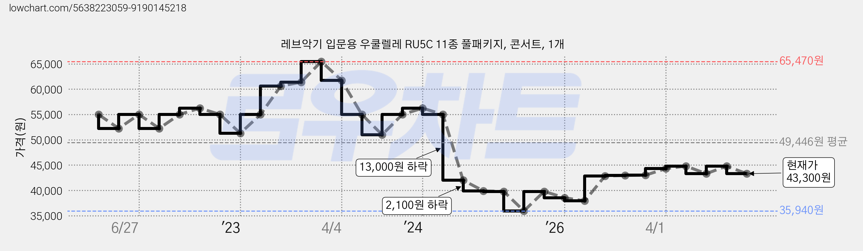 레브악기 입문용 우쿨렐레 RU5C 11종 풀패키지, 콘서트, 1개 가격 변동 차트, 현재가 43,300원, 관측 최저가 35,940원