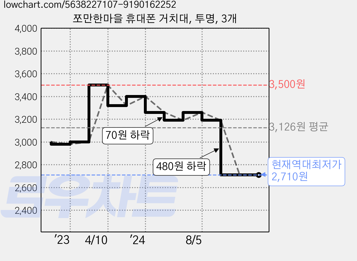 쪼만한마을 휴대폰 거치대, 투명, 3개 가격 변동 차트, 현재가 2,710원, 역대최저가
