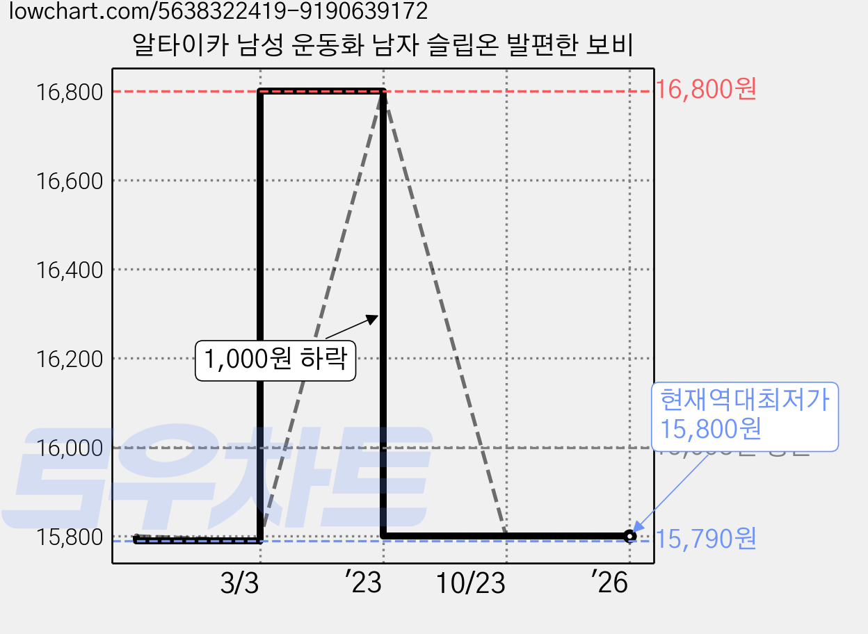 알타이카 남성 운동화 남자 슬립온 발편한 보비 가격 변동 차트, 현재가 15,800원, 역대최저가