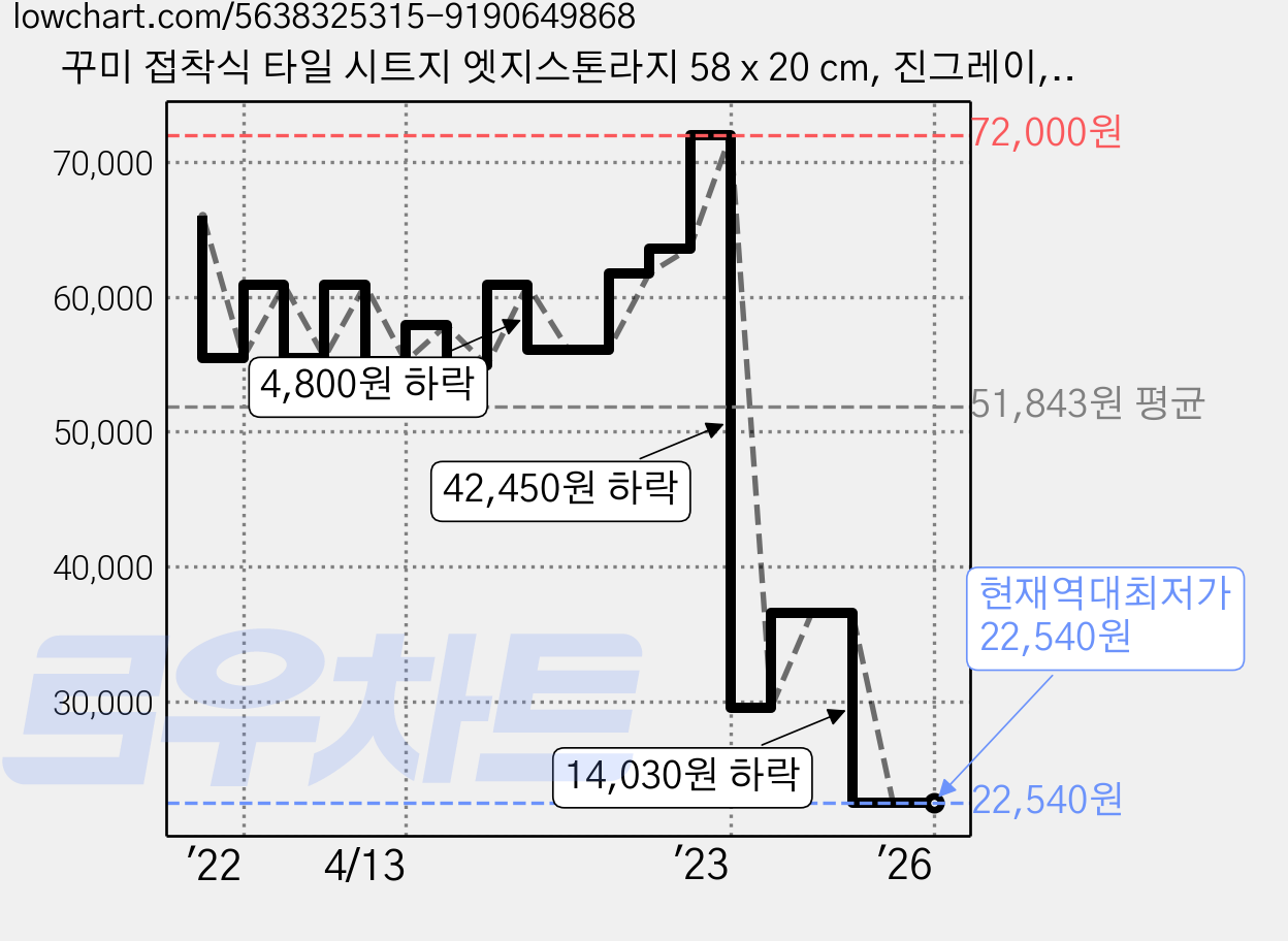 꾸미 접착식 타일 시트지 엣지스톤라지 58 x 20 cm, 진그레이, 30개 가격 변동 차트, 현재가 22,540원, 역대최저가