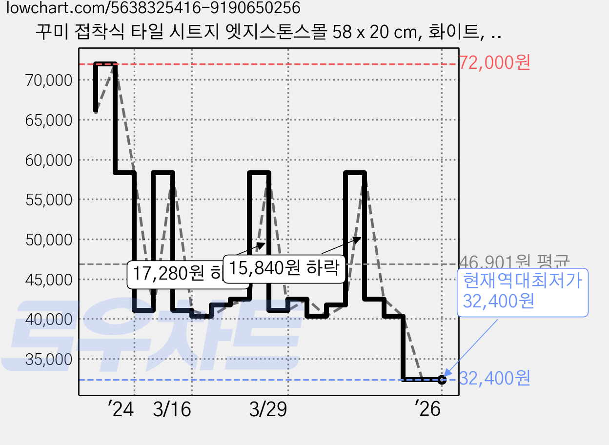 꾸미 접착식 타일 시트지 엣지스톤스몰 58 x 20 cm, 화이트, 30개 가격 변동 차트, 현재가 32,400원, 역대최저가