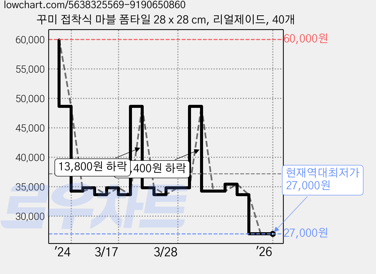 꾸미 접착식 마블 폼타일 28 x 28 cm, 리얼제이드, 40개 가격 변동 차트, 현재가 27,000원, 역대최저가