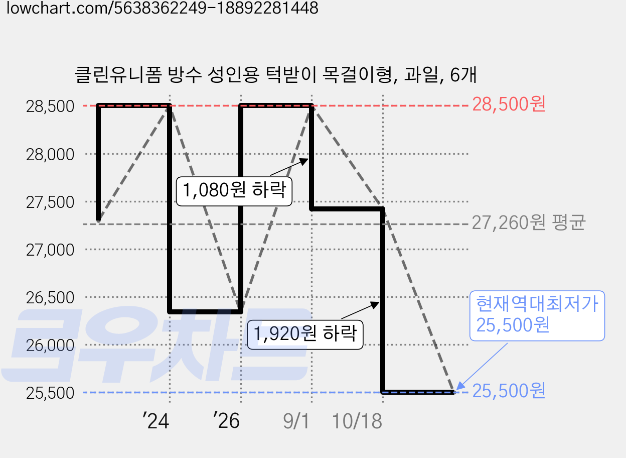 클린유니폼 방수 성인용 턱받이 목걸이형, 과일, 6개 가격 변동 차트, 현재가 25,500원, 역대최저가