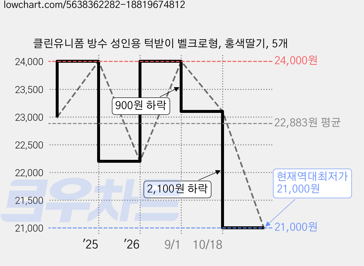 클린유니폼 방수 성인용 턱받이 벨크로형, 홍색딸기, 5개 가격 변동 차트, 현재가 21,000원, 역대최저가
