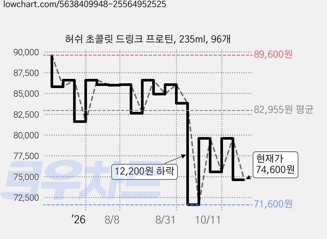 허쉬 초콜릿 드링크 프로틴, 235ml, 96개 가격 변동 차트, 현재가 74,600원, 관측 최저가 71,600원
