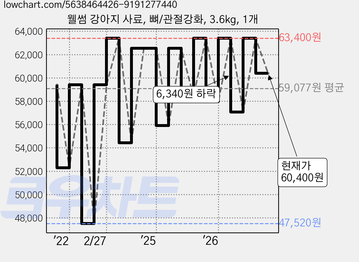 웰썸 강아지 사료, 뼈/관절강화, 3.6kg, 1개 가격 변동 차트, 현재가 60,400원, 관측 최저가 47,520원