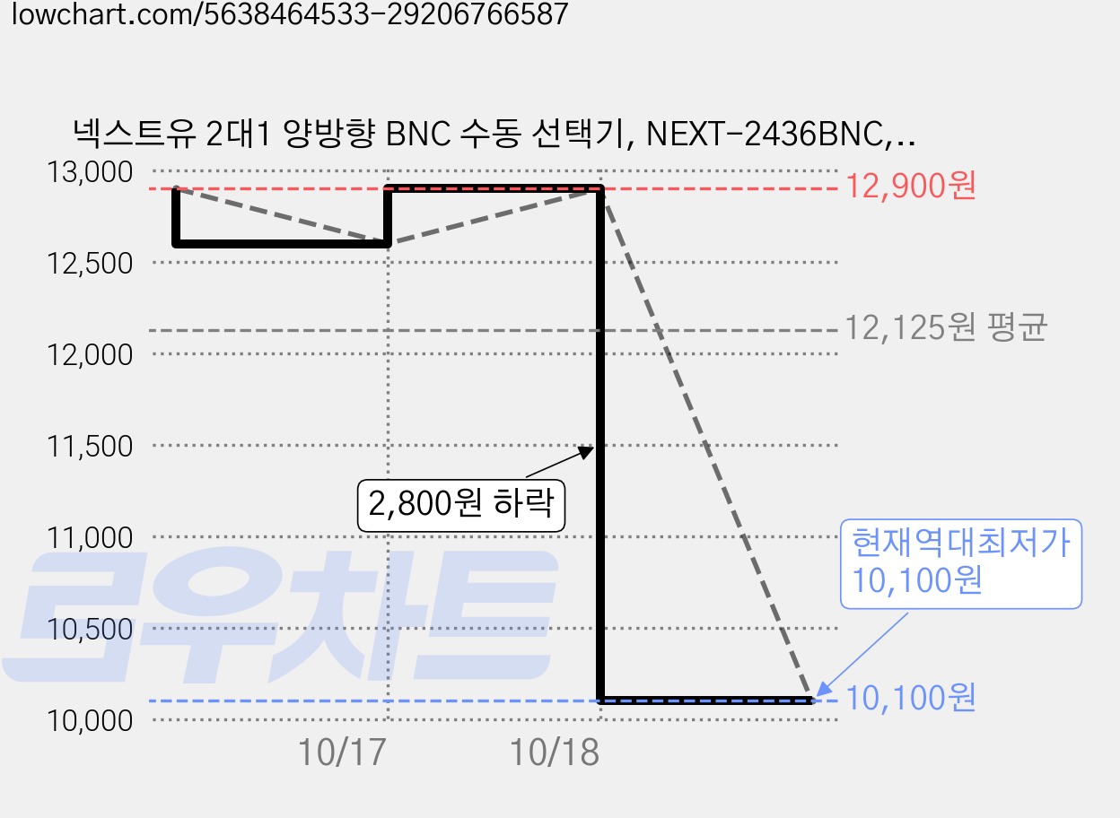 넥스트유 2대1 양방향 BNC 수동 선택기, NEXT-2436BNC, 2개 가격 변동 차트, 현재가 10,100원, 역대최저가
