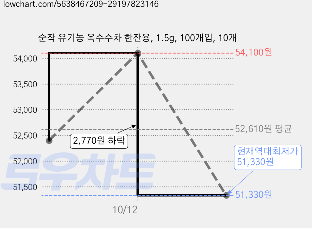 순작 유기농 옥수수차 한잔용, 1.5g, 100개입, 10개 가격 변동 차트, 현재가 51,330원, 역대최저가