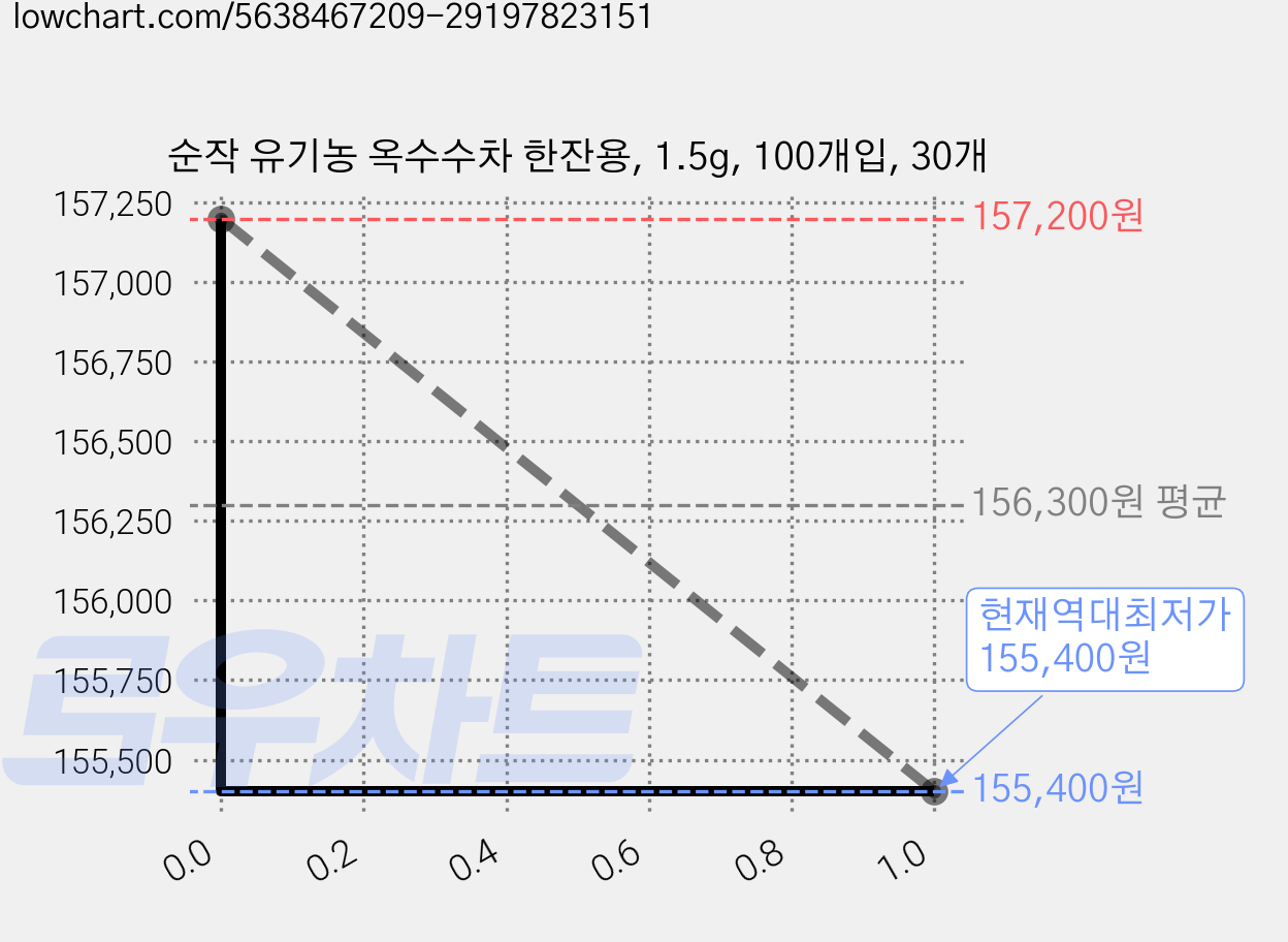 순작 유기농 옥수수차 한잔용, 1.5g, 100개입, 30개 가격 변동 차트, 현재가 155,400원, 역대최저가