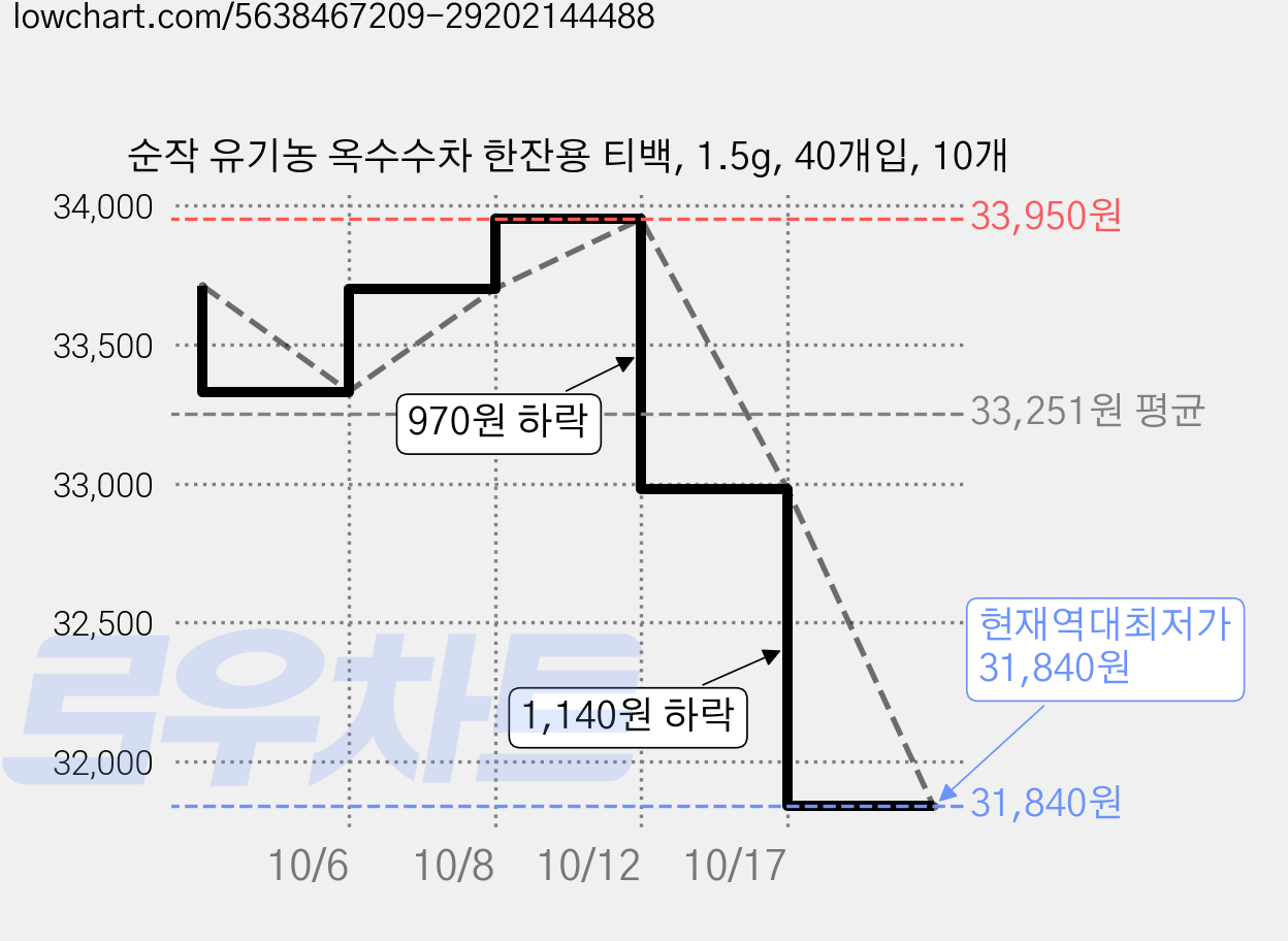 순작 유기농 옥수수차 한잔용 티백, 1.5g, 40개입, 10개 가격 변동 차트, 현재가 31,840원, 역대최저가
