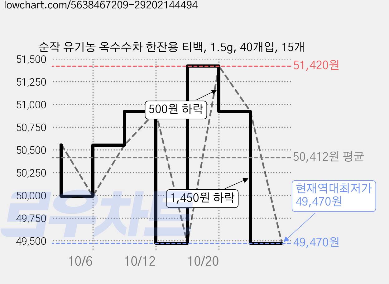 순작 유기농 옥수수차 한잔용 티백, 1.5g, 40개입, 15개 가격 변동 차트, 현재가 49,470원, 역대최저가