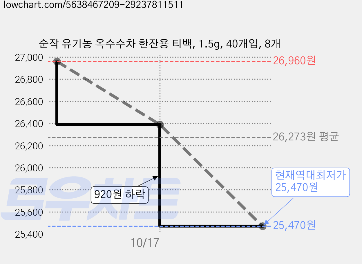 순작 유기농 옥수수차 한잔용 티백, 1.5g, 40개입, 8개 가격 변동 차트, 현재가 25,470원, 역대최저가