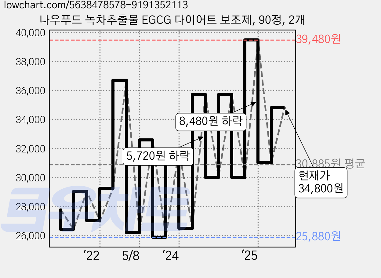 나우푸드 녹차추출물 EGCG 다이어트 보조제, 90정, 2개 가격 변동 차트, 현재가 34,800원, 관측 최저가 25,870원