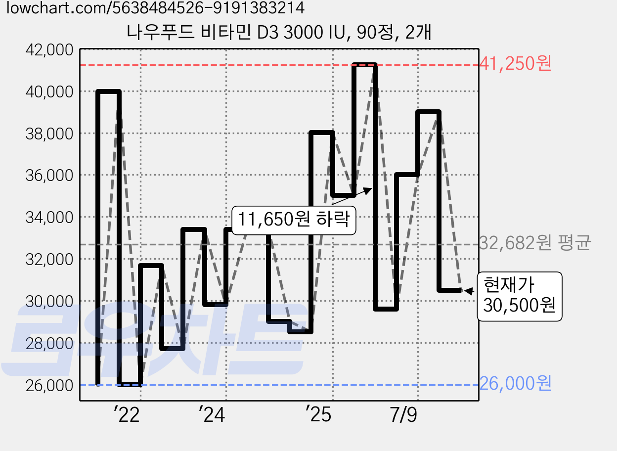 나우푸드 비타민 D3 3000 IU, 90정, 2개 가격 변동 차트, 현재가 30,500원, 관측 최저가 23,400원