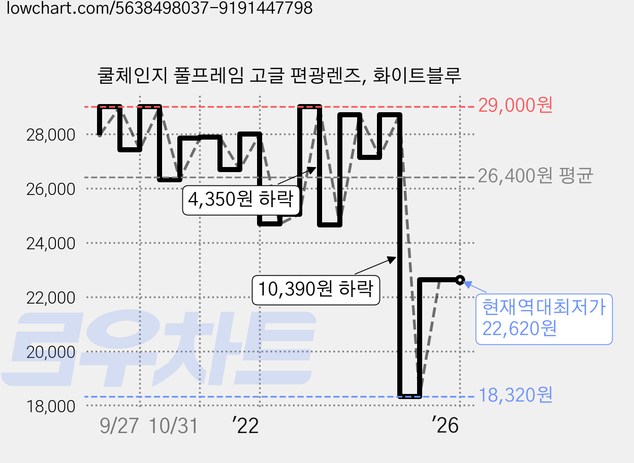 쿨체인지 풀프레임 고글 편광렌즈, 화이트블루 가격 변동 차트, 현재가 22,620원, 역대최저가