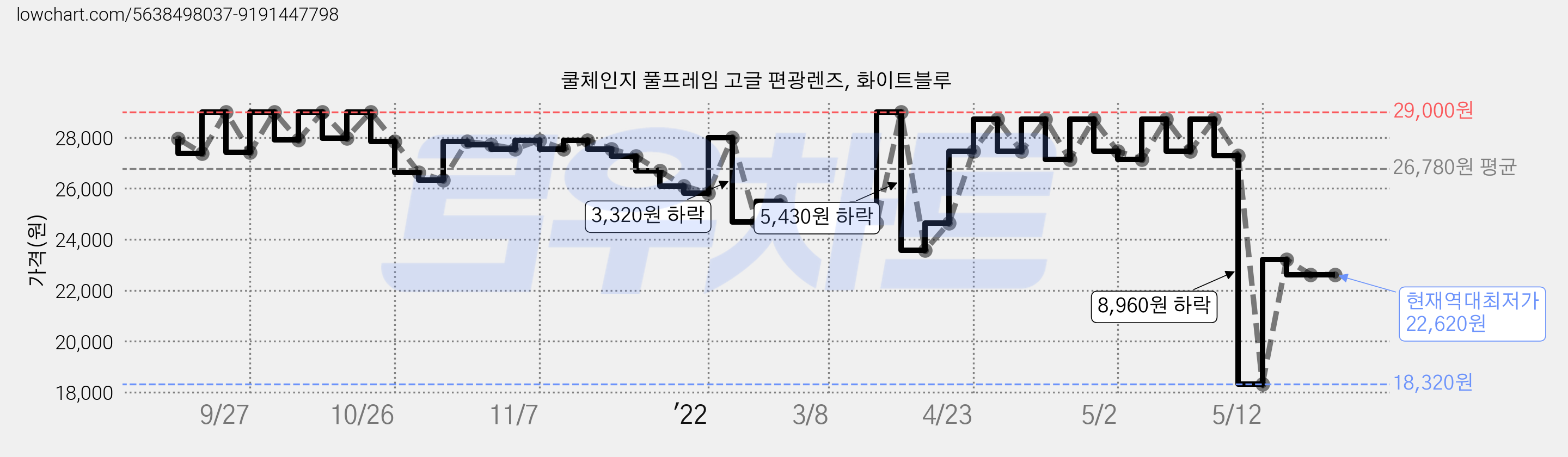 쿨체인지 풀프레임 고글 편광렌즈, 화이트블루 가격 변동 차트, 현재가 22,620원, 역대최저가