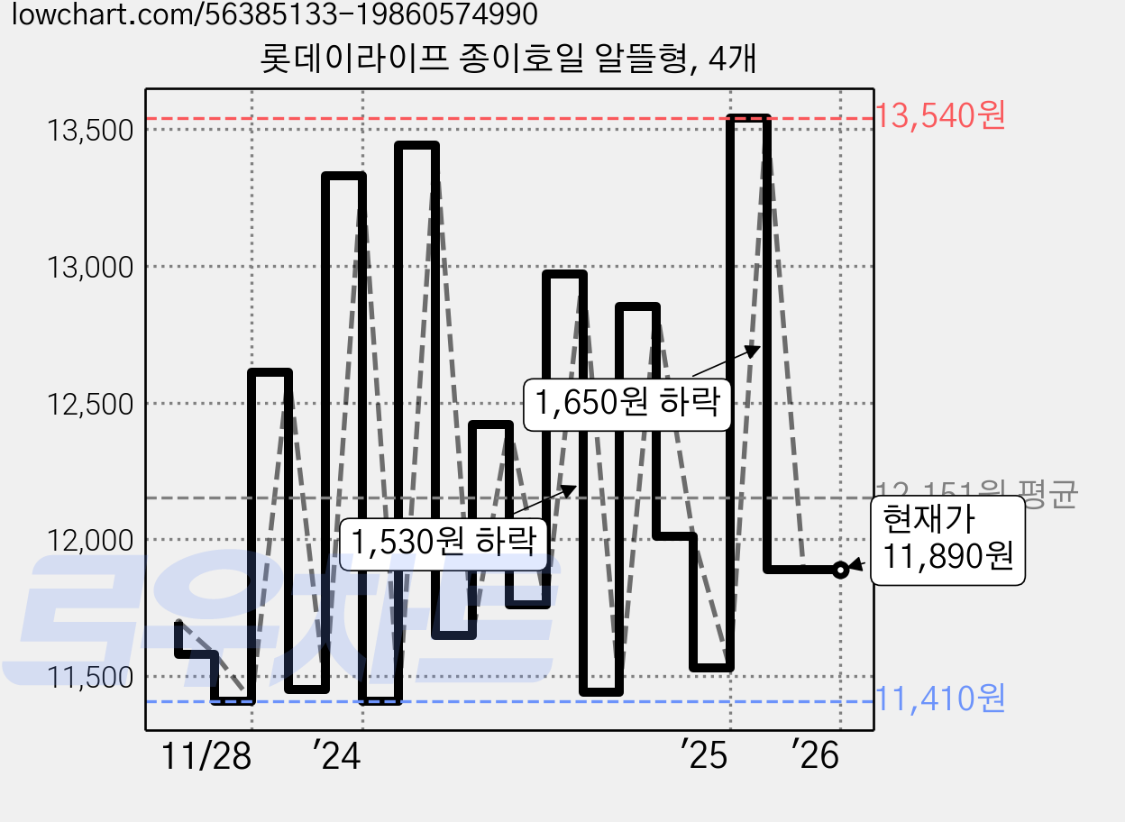 롯데이라이프 종이호일 알뜰형, 4개 가격 변동 차트, 현재가 11,890원, 역대최저가